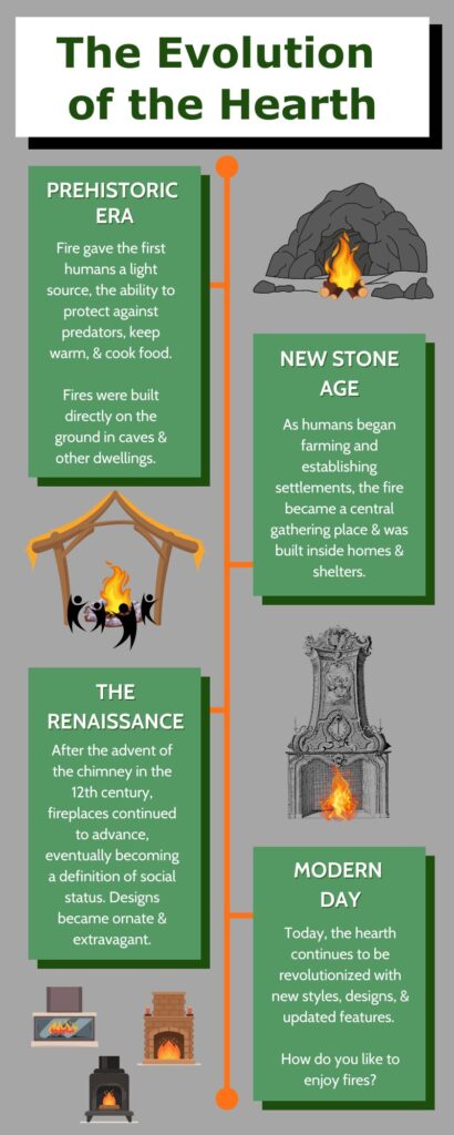 Original infographic detailing vague timeline of history/evolution of fireplace and hearth design