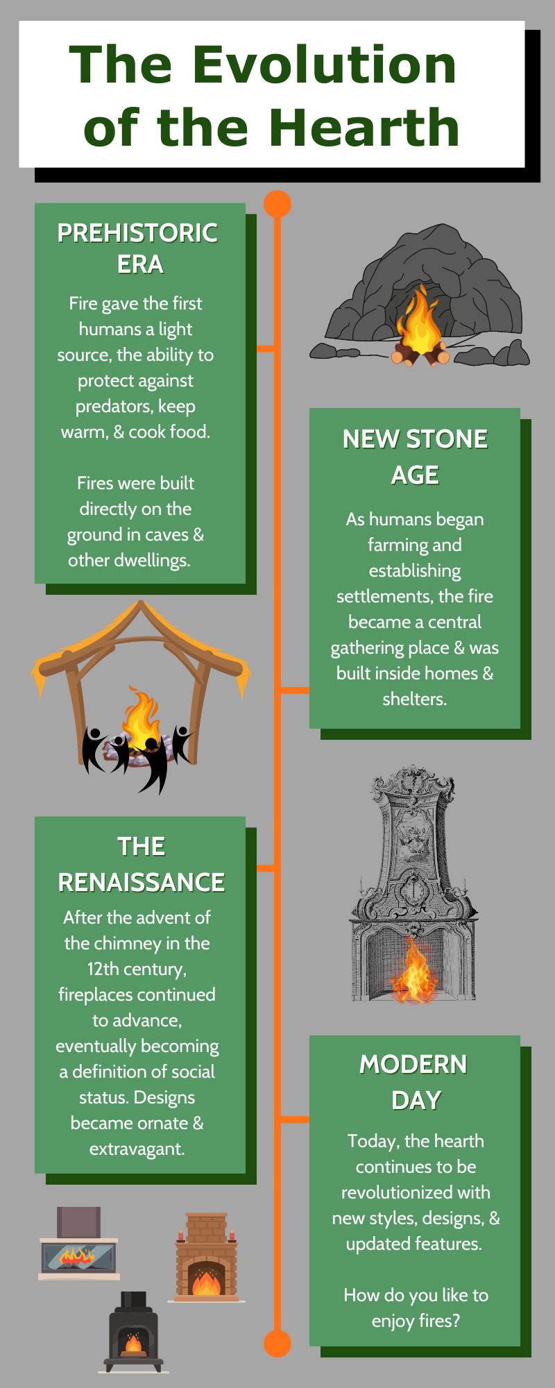 Original infographic detailing vague timeline of history/evolution of fireplace and hearth design 